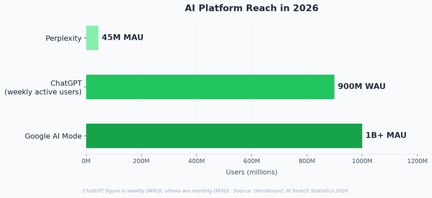 Horizontal bar chart: AI platform reach in 2026 - Google AI Mode 1B+ MAU, ChatGPT 900M WAU, Perplexity 45M MAU