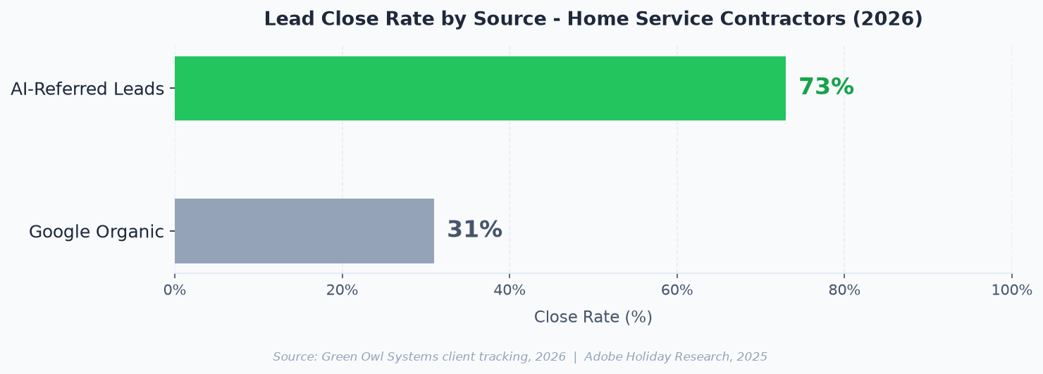 Horizontal bar chart: lead close rate by source - AI-referred leads 73% vs Google organic 31% for home service contractors